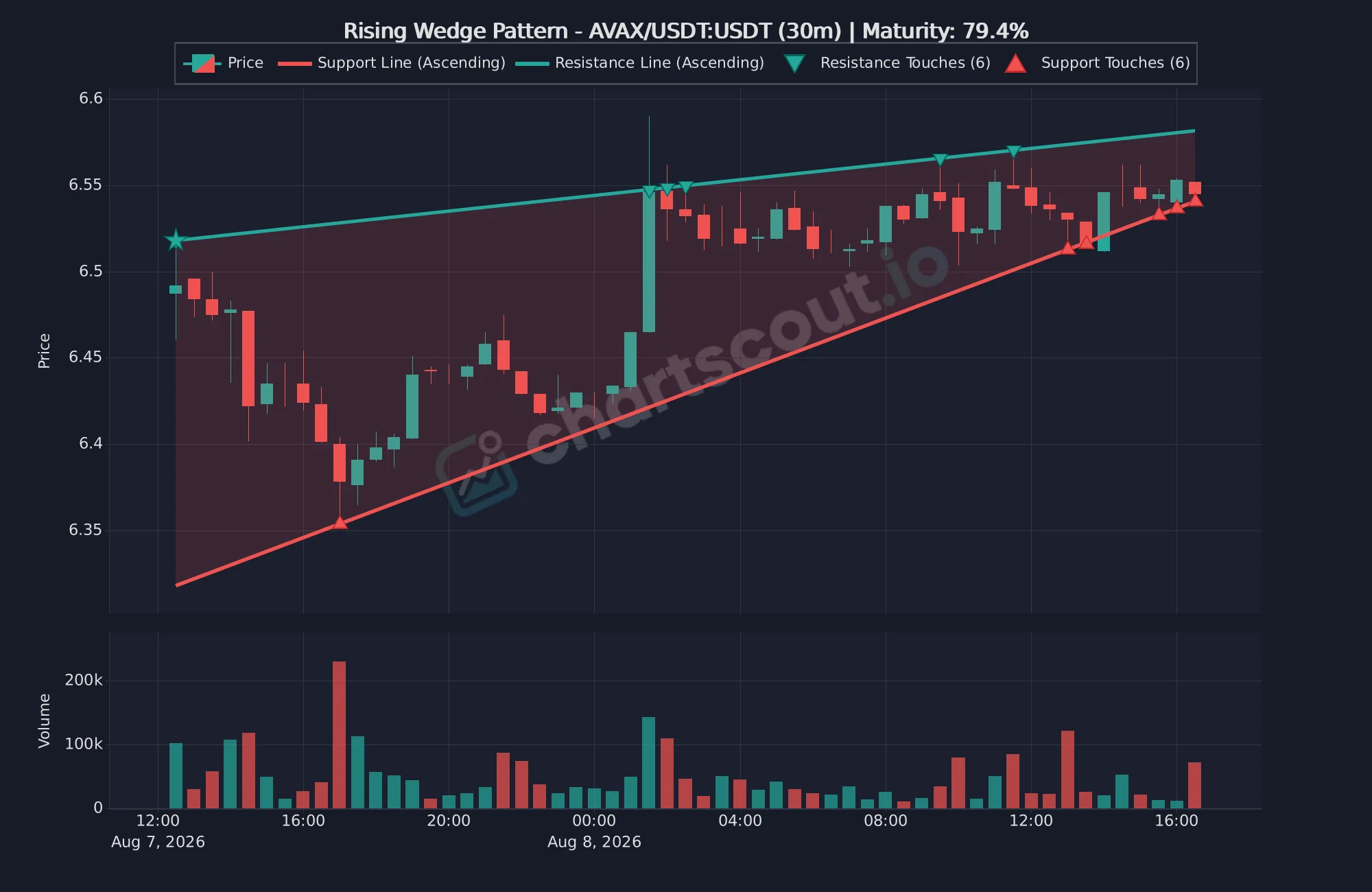 Rising wedge pattern on AVAX/USDT 30-minute chart on KuCoin - ChartScout detection Rising wedge pattern on AVAX/USDT 30-minute chart on KuCoin - ChartScout detection