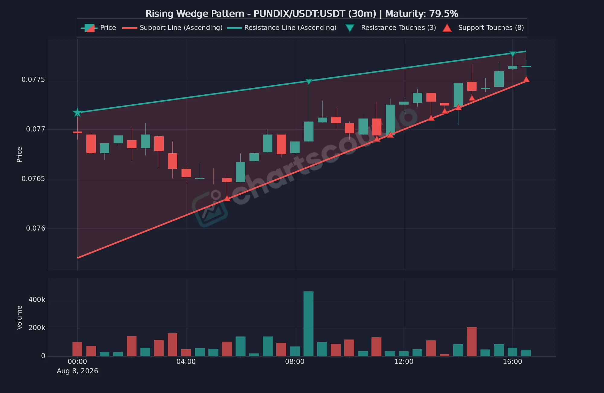 Rising wedge pattern on PUNDIX/USDT 30-minute chart on Binance - ChartScout detection Rising wedge pattern on PUNDIX/USDT 30-minute chart on Binance - ChartScout detection