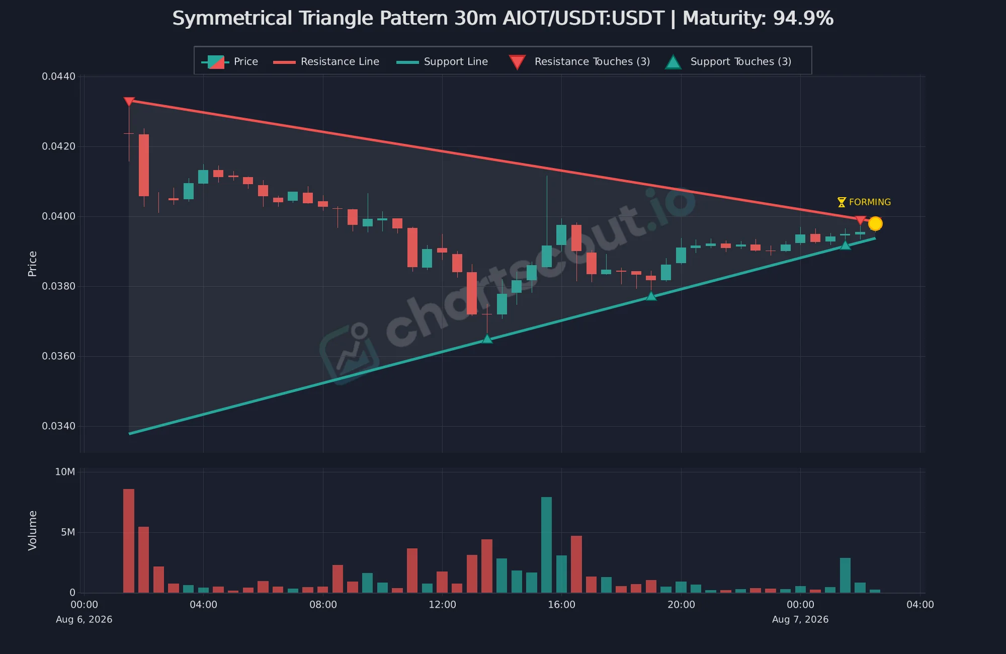 Symmetrical triangle pattern on AIOT/USDT 30-minute chart on Binance - ChartScout detection