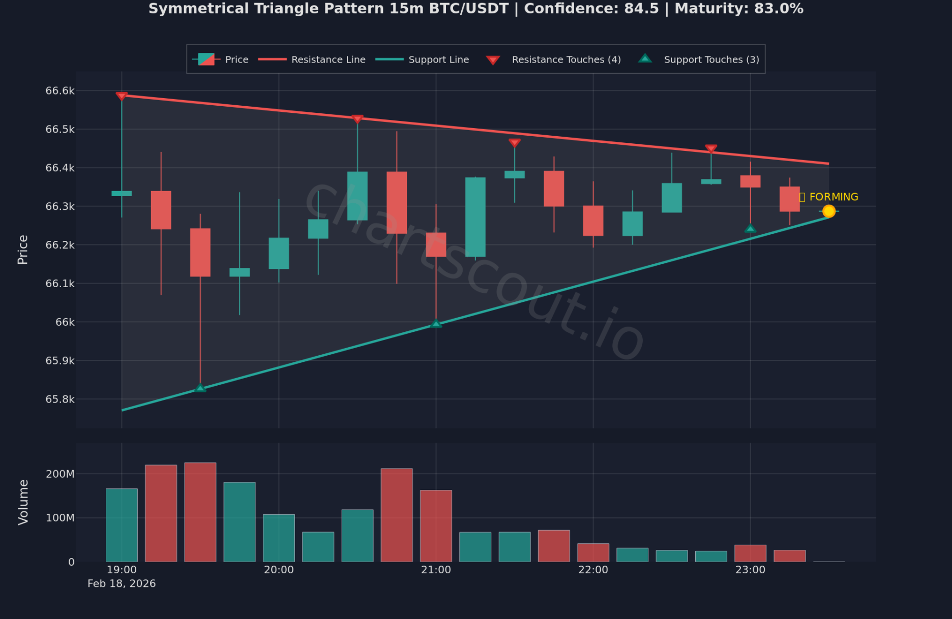 Symmetrical Triangle Pattern on BTC/USDT 15m chart on Binance - ChartScout backtest engine detection