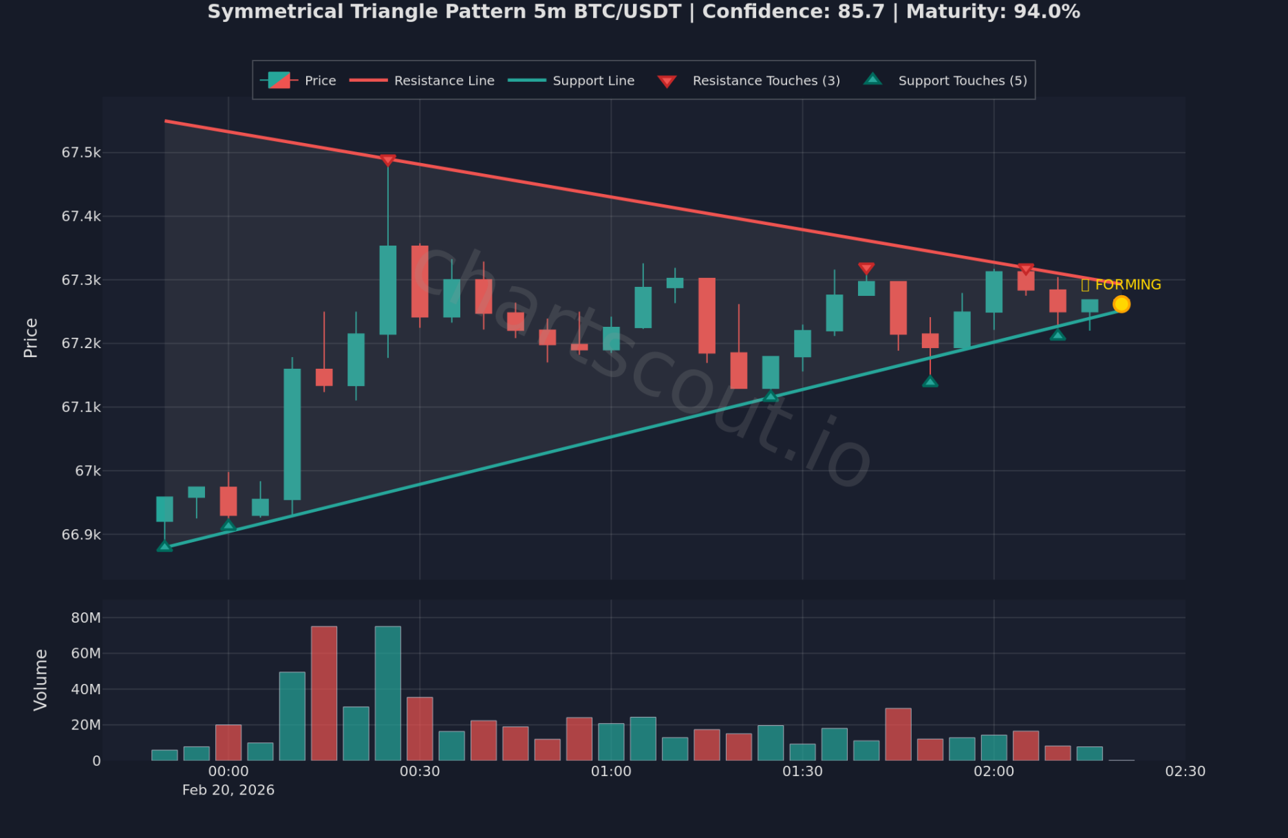Symmetrical Triangle Pattern on BTC/USDT 5m chart on Bybit - ChartScout backtest engine detection