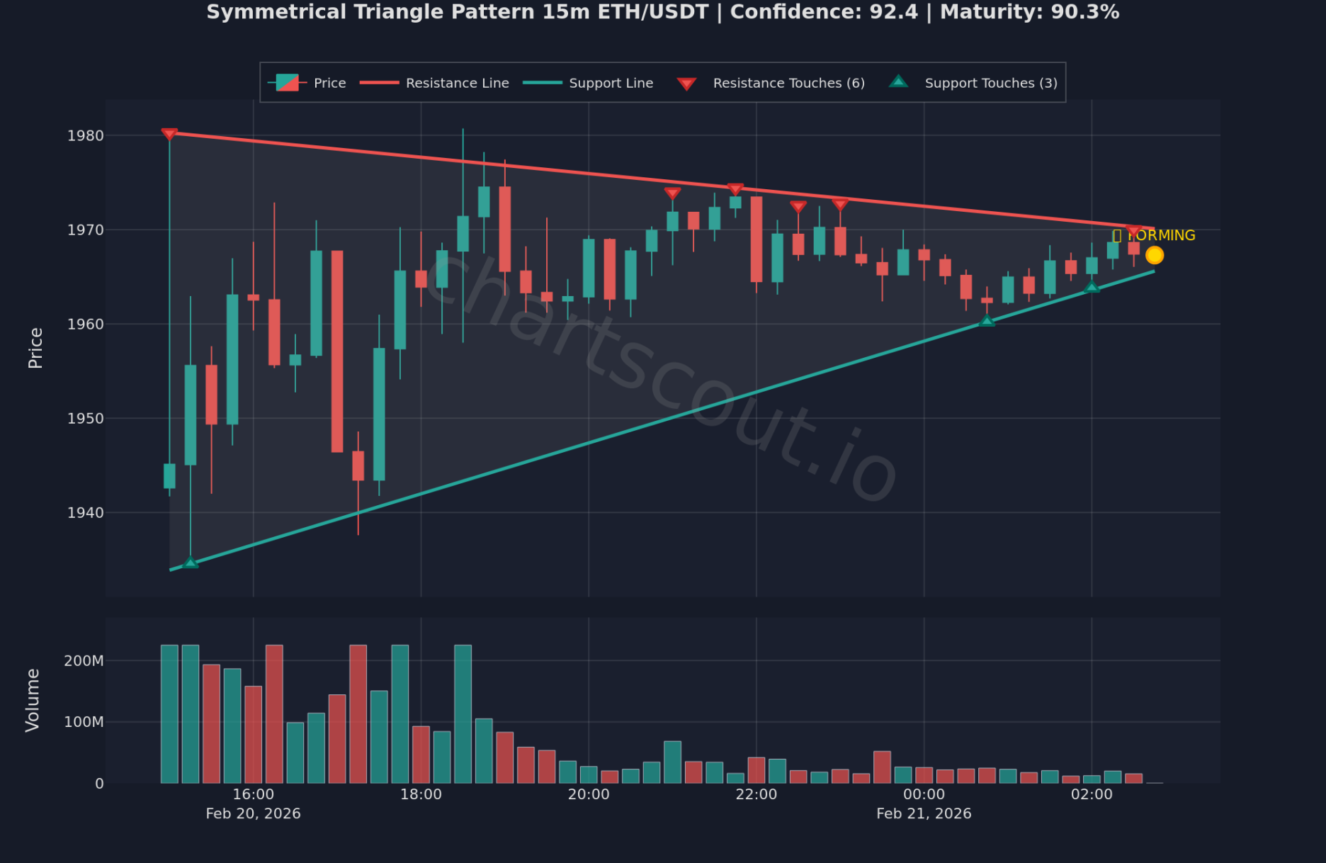 Symmetrical Triangle Pattern on ETH/USDT 15m chart on Binance - ChartScout backtest engine detection