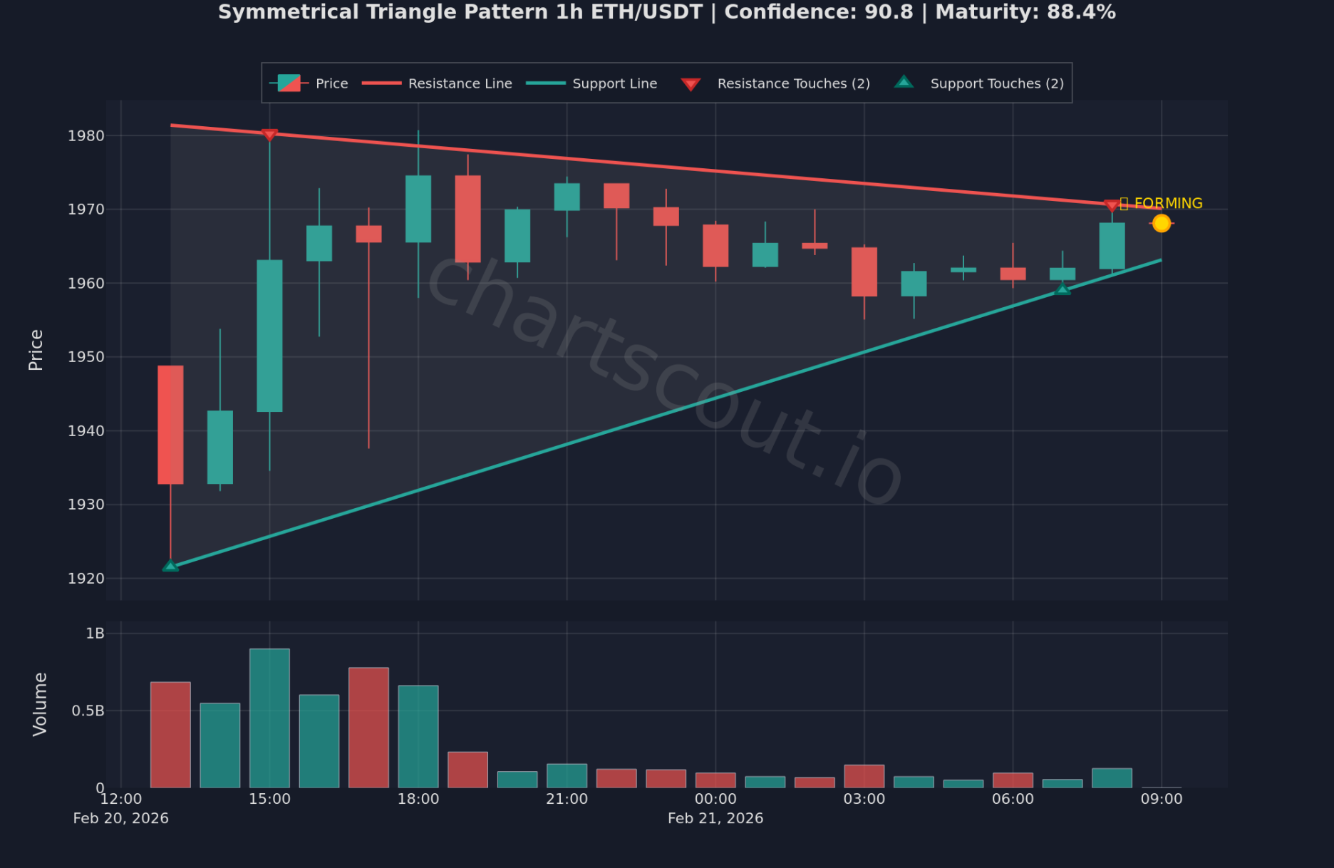 Symmetrical Triangle Pattern on ETH/USDT 1h chart on Binance - ChartScout backtest engine detection