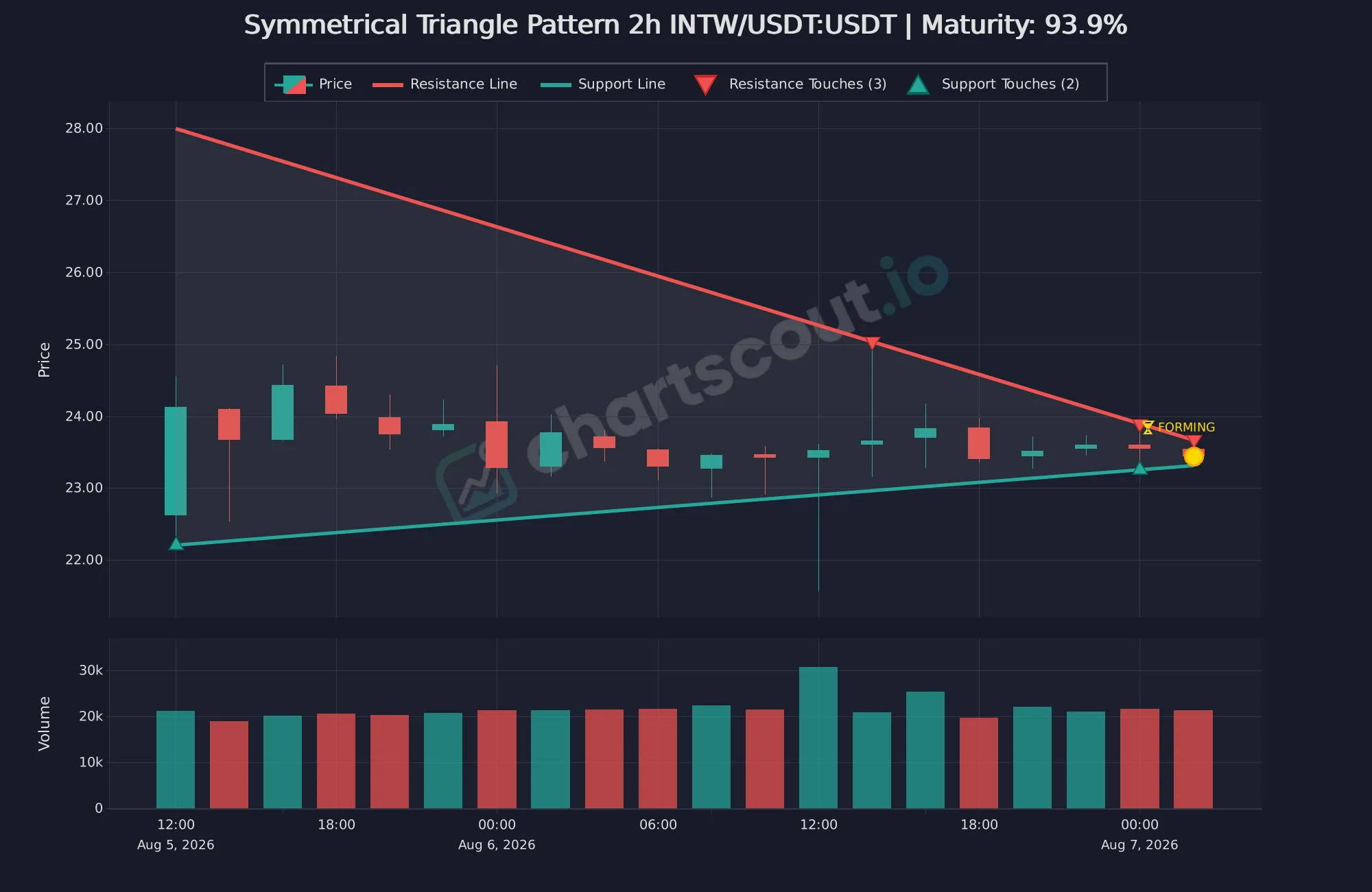 Symmetrical triangle pattern on INTW/USDT 2-hour chart on KuCoin - ChartScout detection