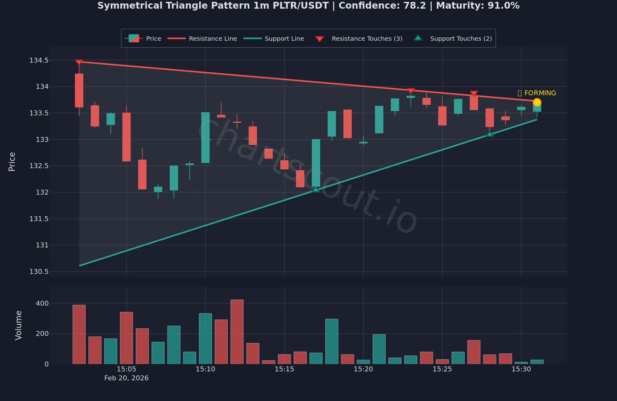 Symmetrical Triangle Pattern on PLTR/USDT (Palantir) 1m chart on Binance - ChartScout backtest engine detection