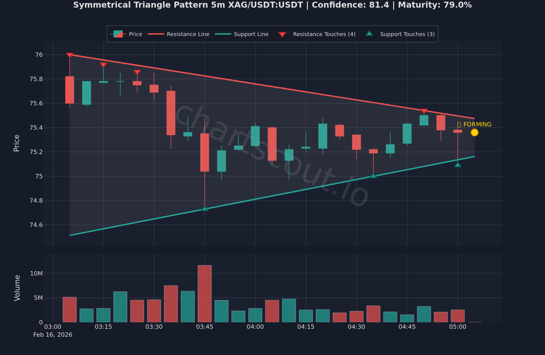 Symmetrical Triangle Pattern on XAG/USDT (Silver) 5m chart on Binance - ChartScout backtest engine detection