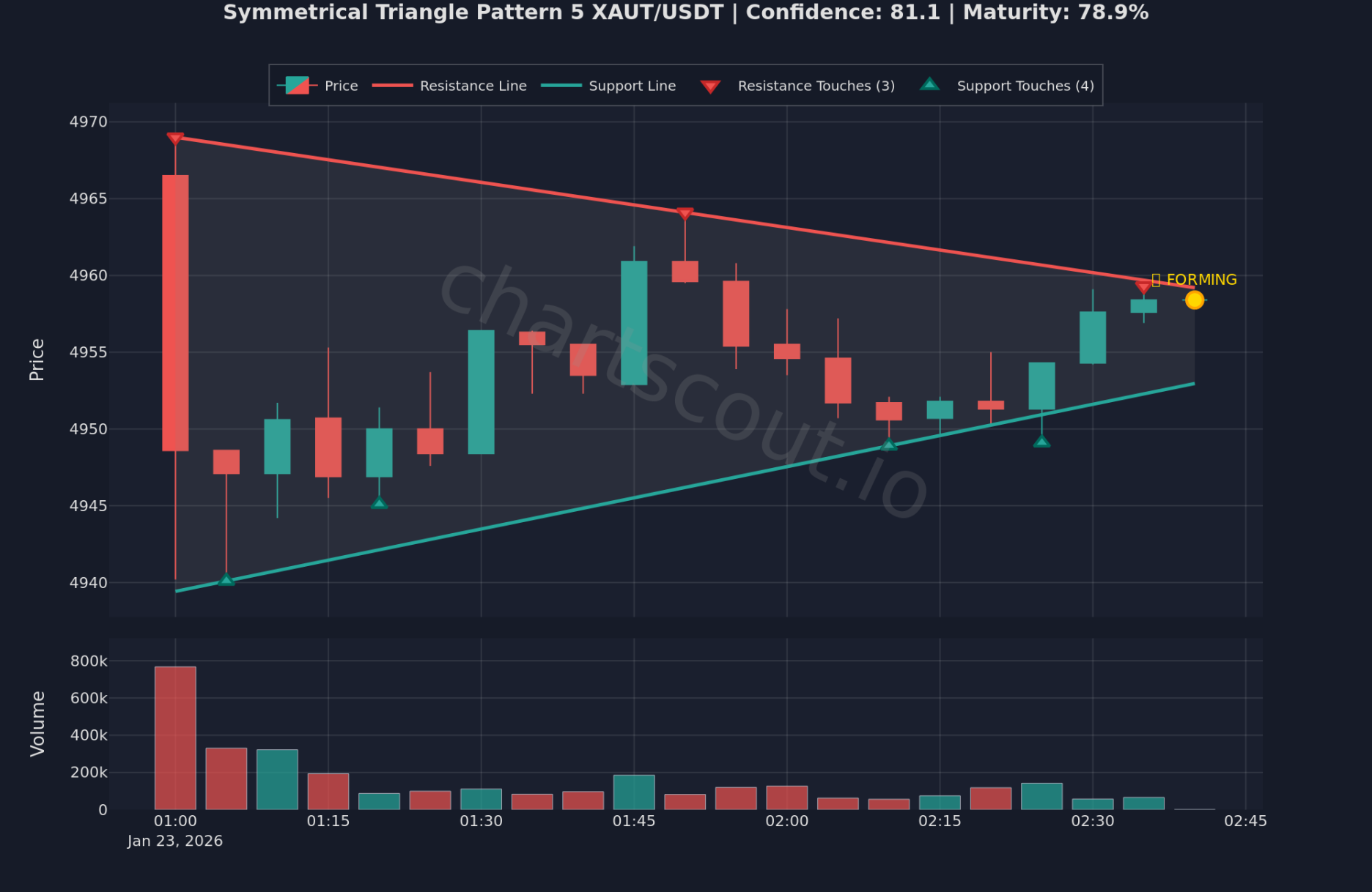 Symmetrical Triangle Pattern on XAUT/USDT (Gold) 5m chart on Bybit - ChartScout backtest engine detection