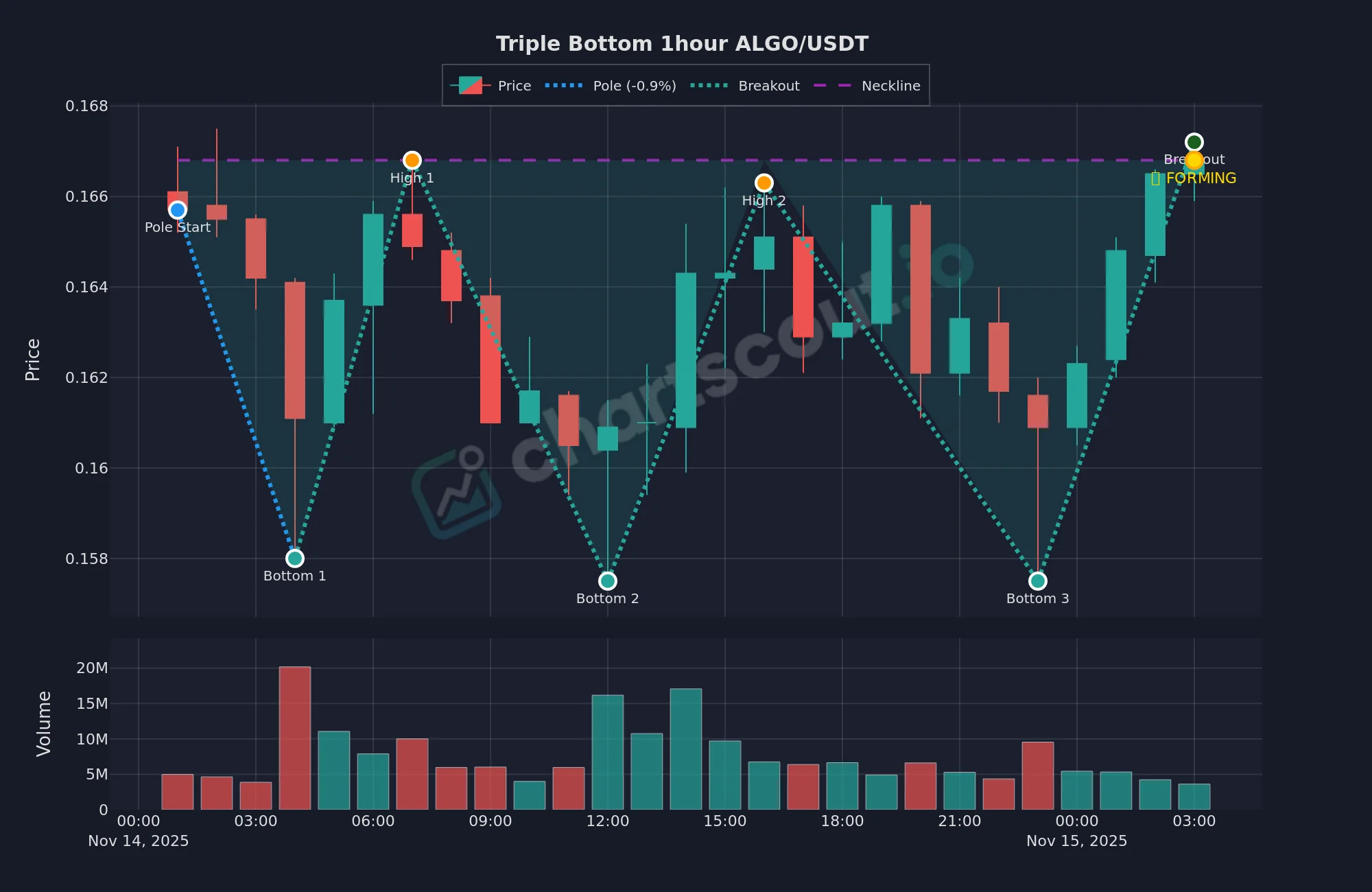 Triple bottom pattern on ALGO/USDT 1-hour chart, November 14-15 2025, detected by ChartScout backtest engine with three bottoms near $0.158 and a forming neckline test at $0.166