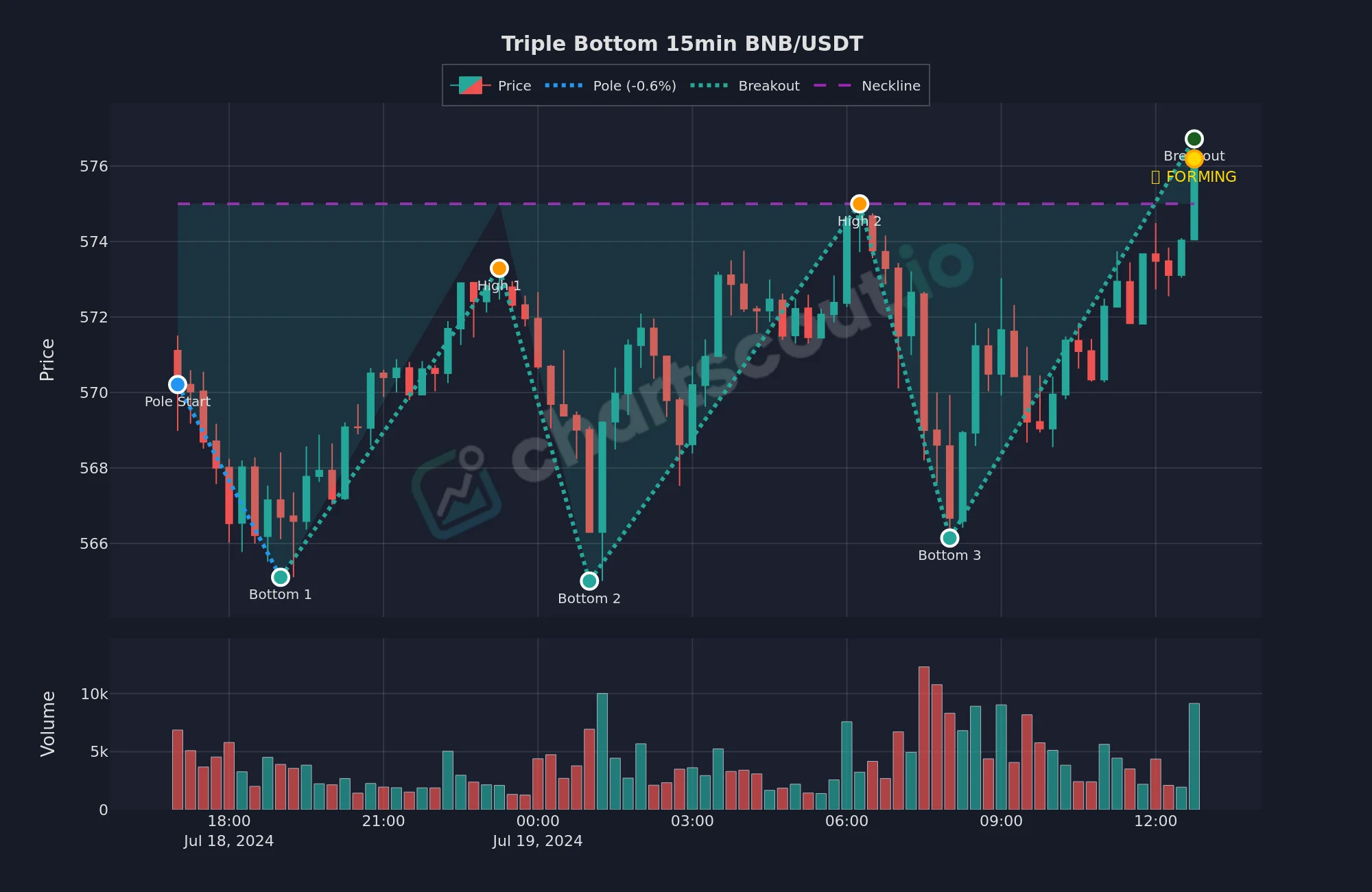 Triple bottom pattern on BNB/USDT 15-minute chart, July 18 2024, detected by ChartScout backtest engine with three bottoms in the $565 to $568 zone and a forming neckline breakout near $574