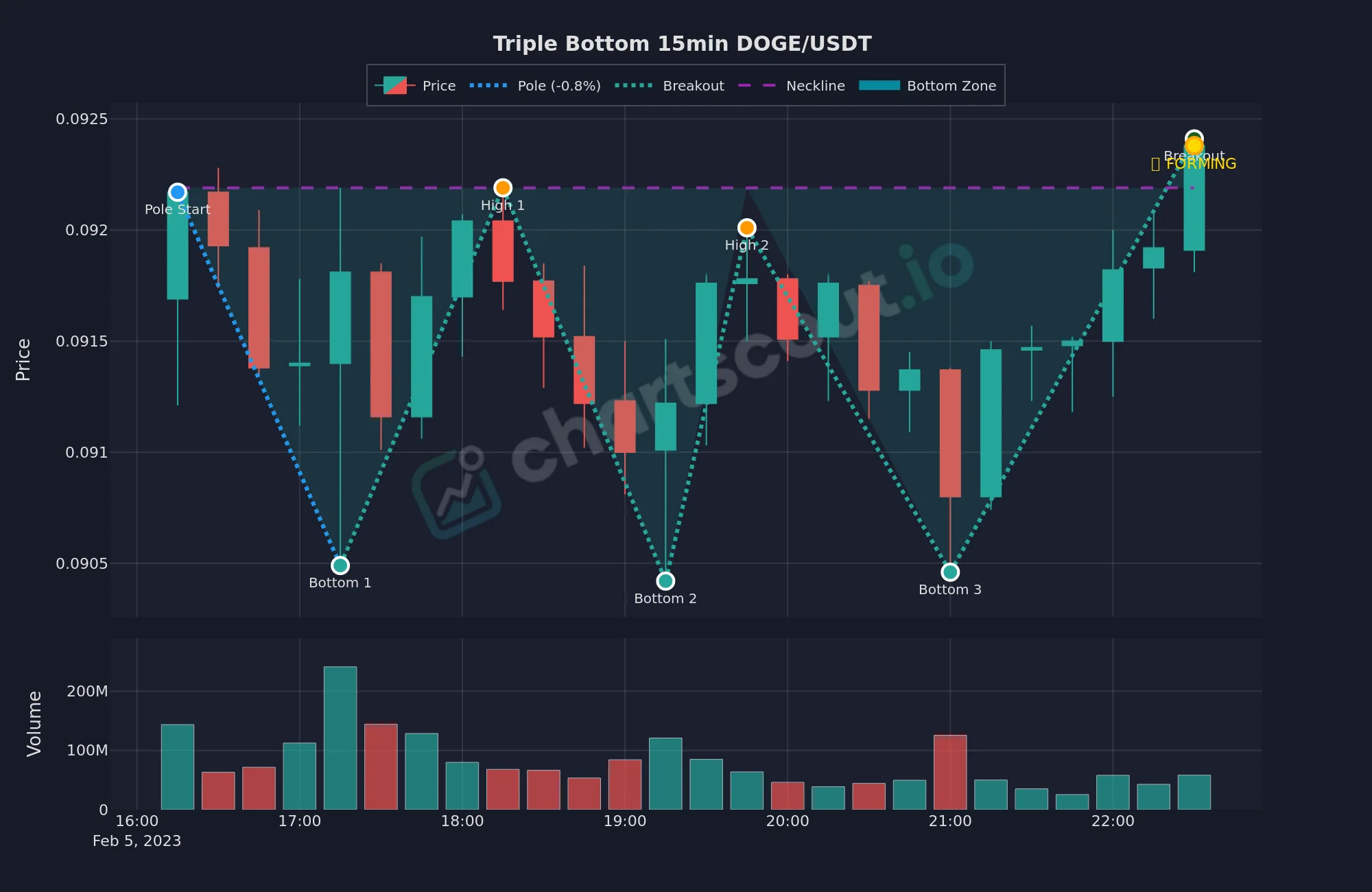 Triple bottom pattern on DOGE/USDT 15-minute chart, February 5 2023, detected by ChartScout backtest engine with three low-volatility bottoms near $0.0905 and a neckline breakout above $0.0925