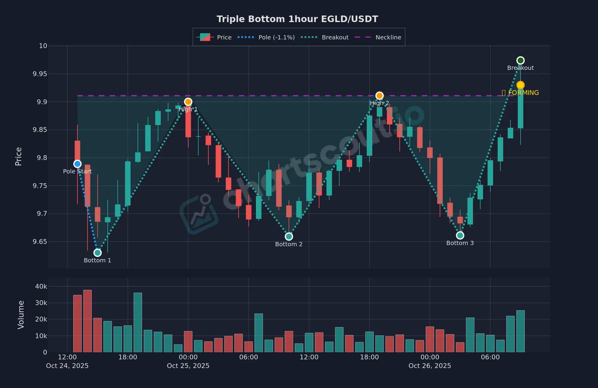 Triple bottom pattern on EGLD/USDT 1-hour chart, October 24-26 2025, detected by ChartScout backtest engine with three bottoms near $9.70 and a forming neckline test at $9.92