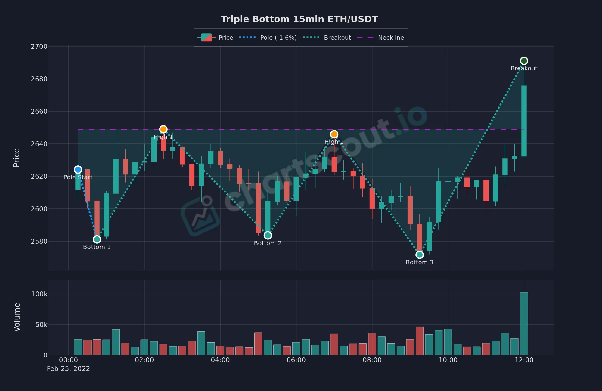 Triple bottom pattern on ETH/USDT 15-minute chart, February 25 2022, detected by ChartScout backtest engine with three bottoms near $2,580 and a strong neckline breakout above $2,650