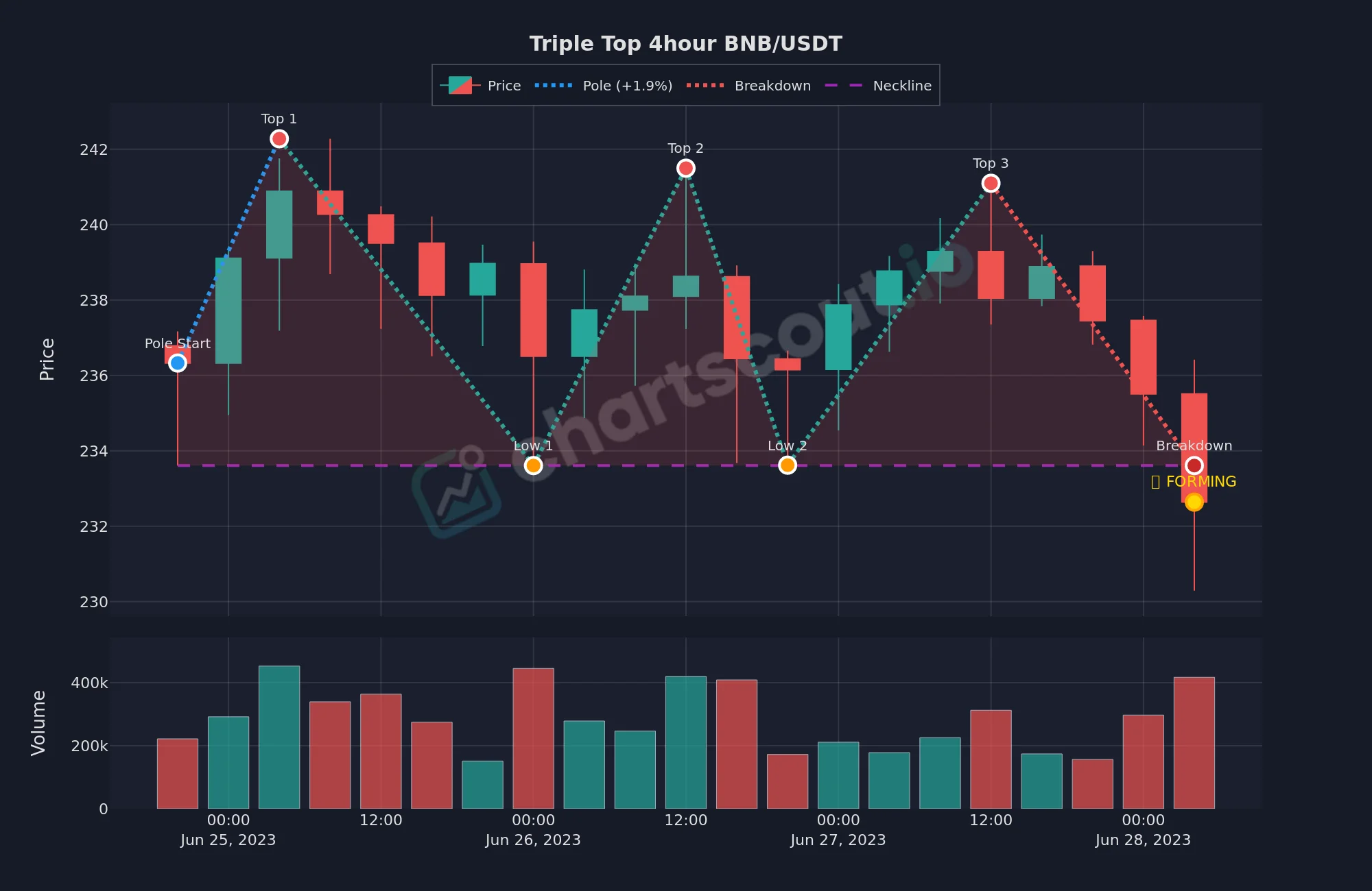 Triple top pattern on BNB/USDT 4-hour chart, June 2023, with three tops between $241 and $242 and a neckline near $233.70 - detected by ChartScout