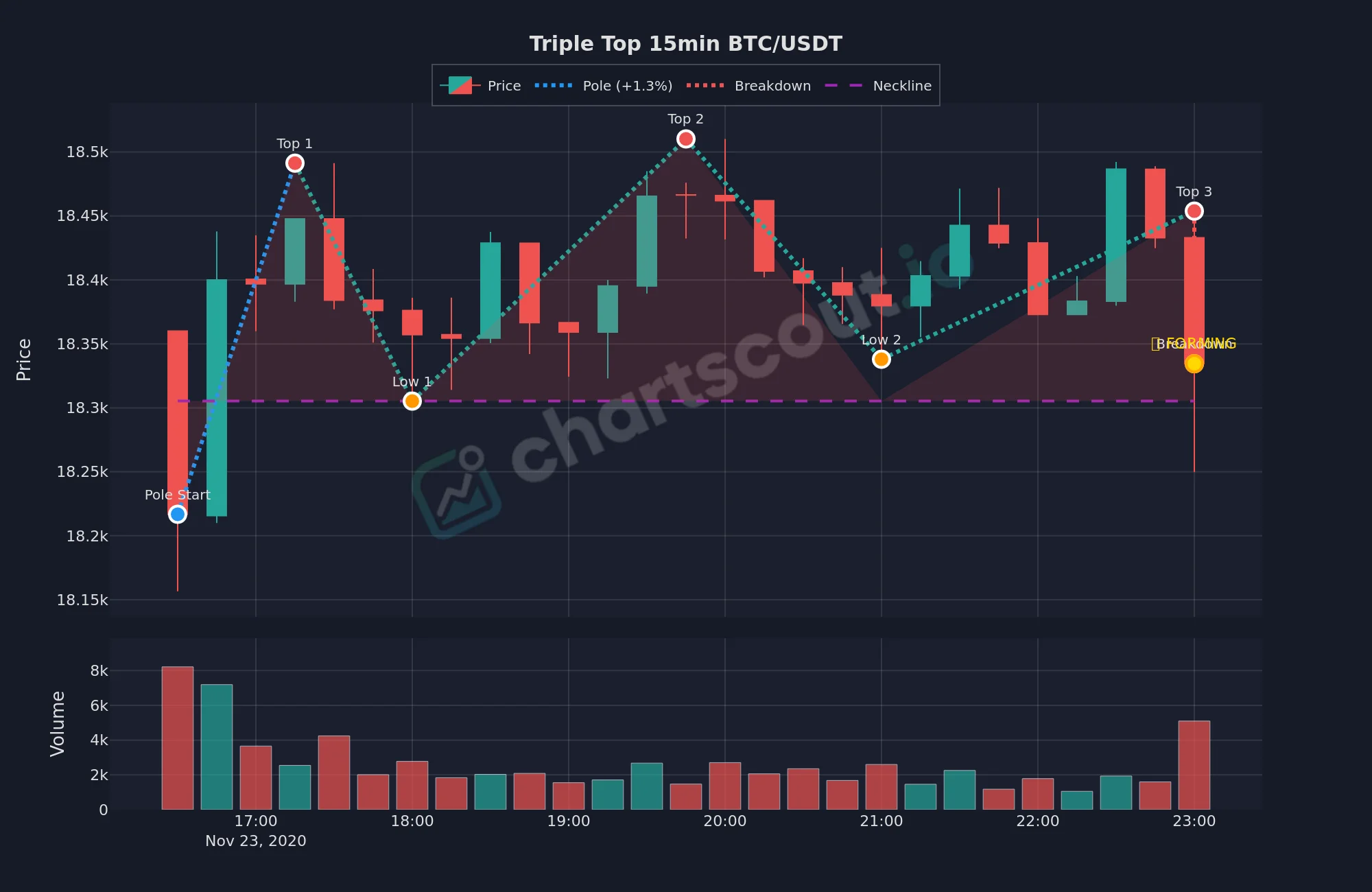 Triple top pattern on BTC/USDT 15-minute chart, November 2020, with three tops near $18,500, a neckline near $18,300, and a breakdown on a high-volume candle - detected by ChartScout