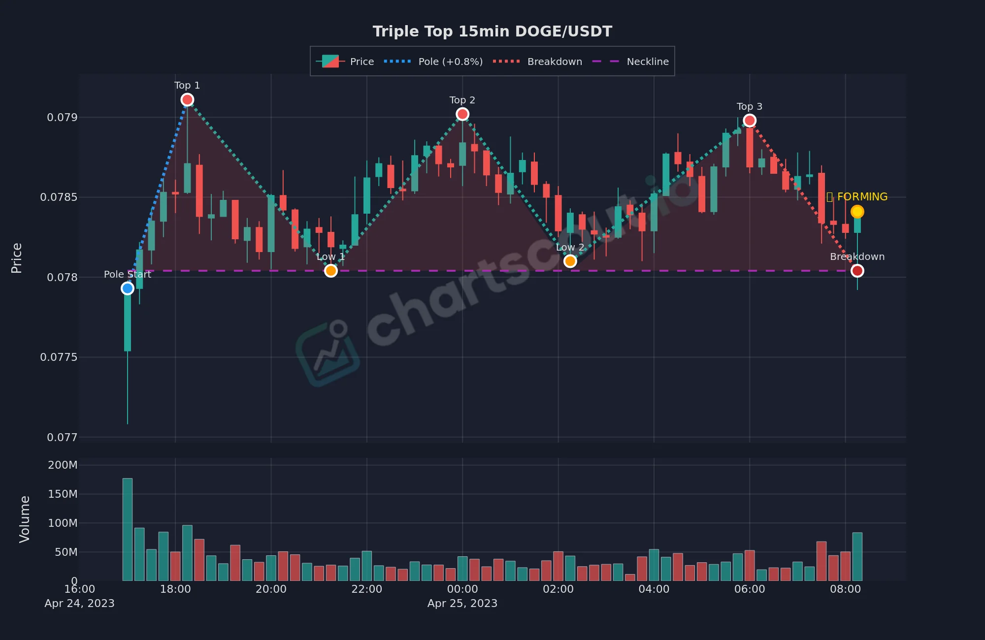 Triple top pattern on DOGE/USDT 15-minute chart, April 2023, with three tops near $0.079 and a neckline near $0.078 - detected by ChartScout
