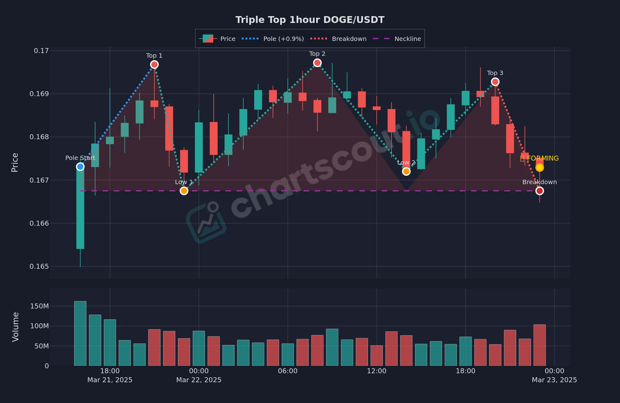 Triple top pattern on DOGE/USDT 1-hour chart, March 2025, with three tops near $0.170 and a neckline near $0.167 - detected by ChartScout