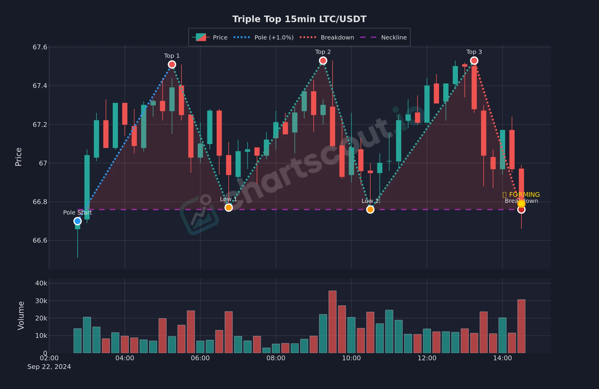 Triple top pattern on LTC/USDT 15-minute chart, September 2024, with three tops near $67.50 and a neckline near $66.80 - detected by ChartScout
