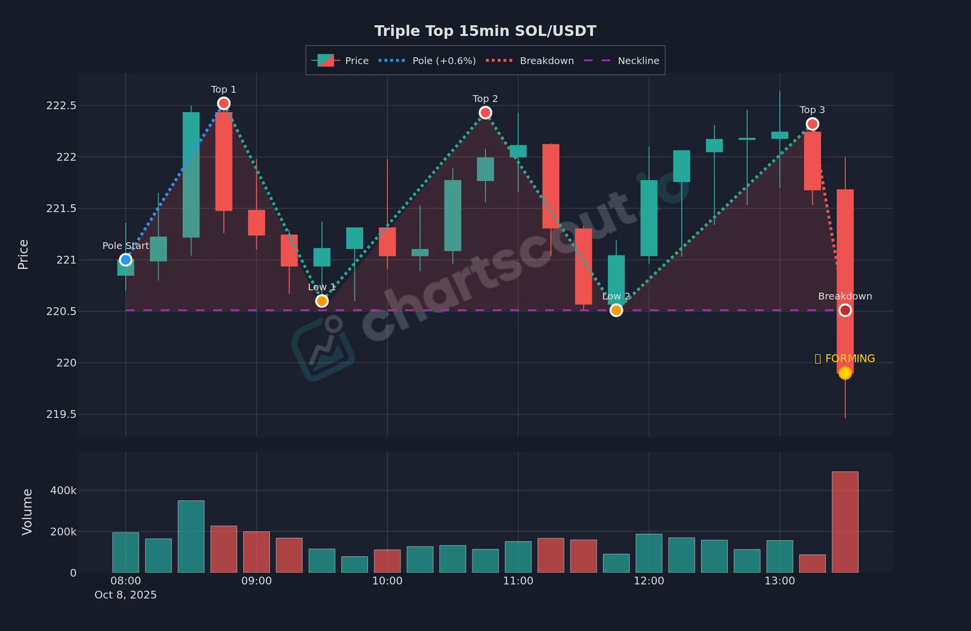 Triple top pattern on SOL/USDT 15-minute chart, October 2025, with three descending tops near $222.50, a confirmation line at $220.50, and a high-volume breakdown - detected by ChartScout