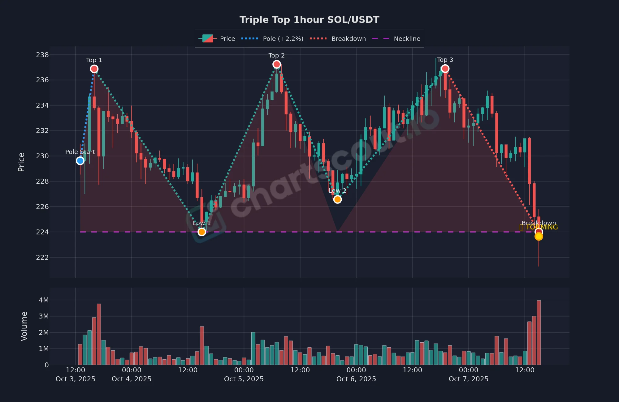 Triple top pattern on SOL/USDT 1-hour chart, October 2025, the same structure as the 4-hour chart with more candles - detected by ChartScout
