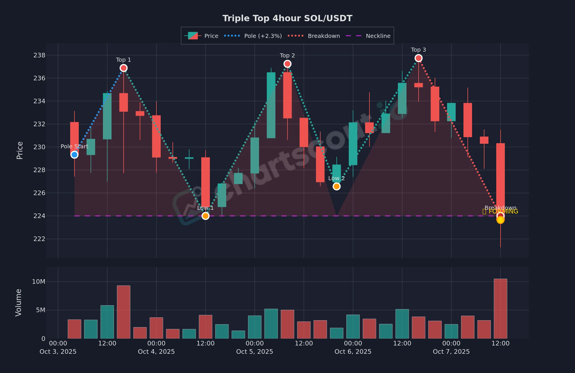 Triple top pattern on SOL/USDT 4-hour chart, October 2025, with three tops near $236 and a confirmation line near $224 - detected by ChartScout