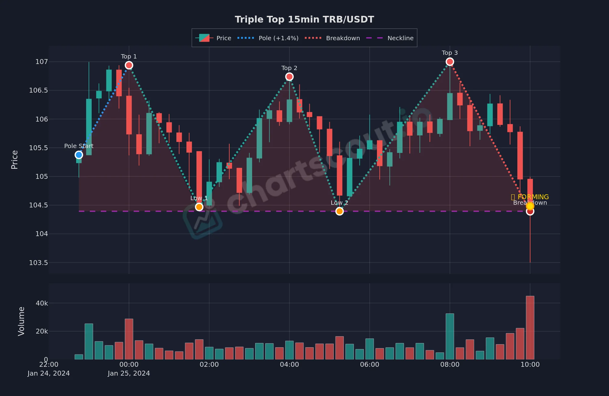 Triple top pattern on TRB/USDT 15-minute chart, January 2024, with three tops near $107 and a neckline near $104.50 - detected by ChartScout