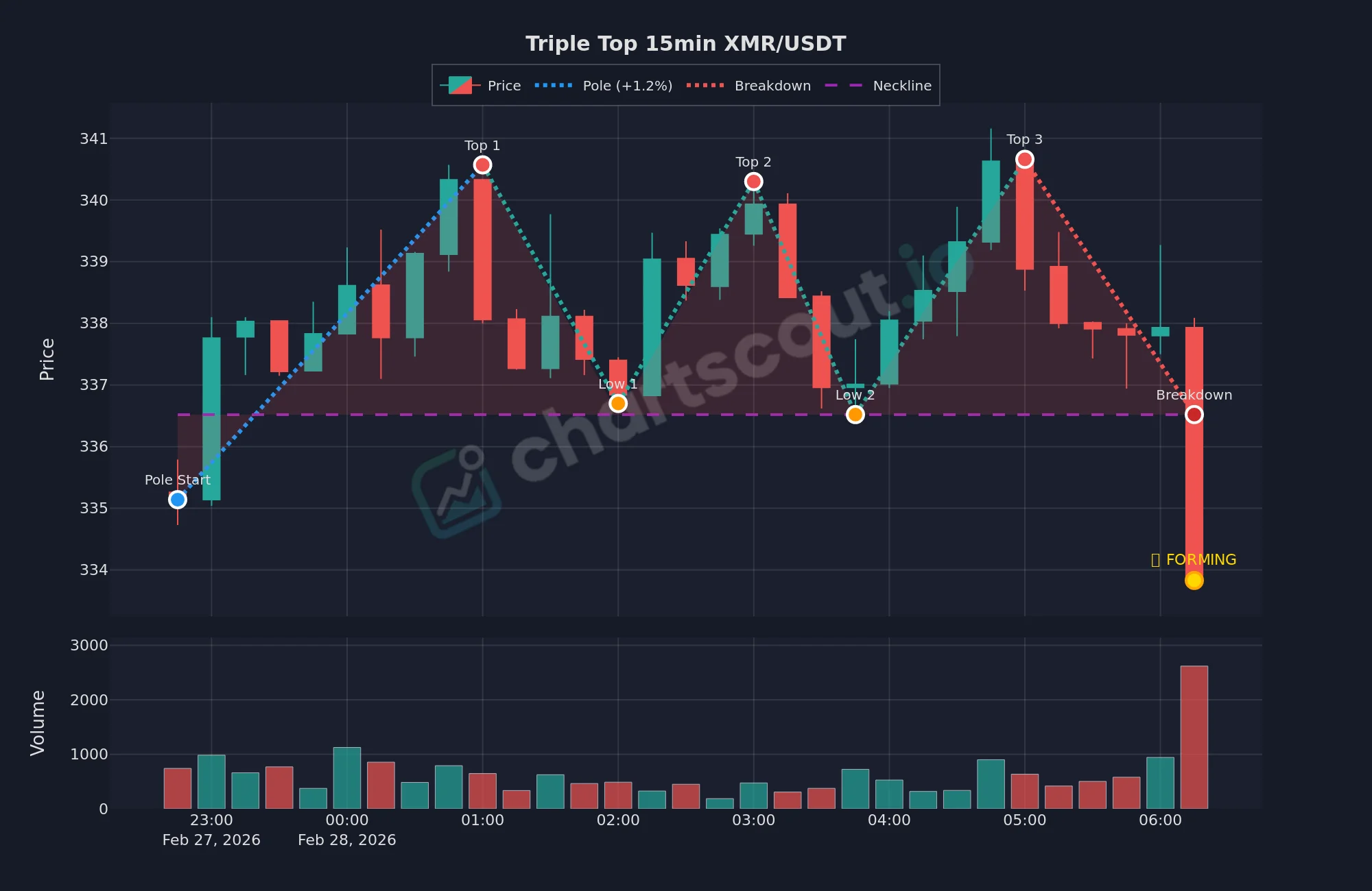 Triple top pattern on XMR/USDT 15-minute chart, February 2026, with three tops near $340 and a breakdown on a high-volume candle - detected by ChartScout