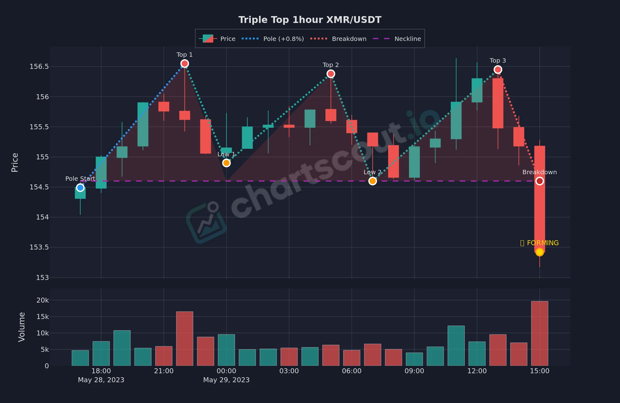Triple top pattern on XMR/USDT 1-hour chart, May 2023, with three tops near $156 and a neckline near $154.50 - detected by ChartScout