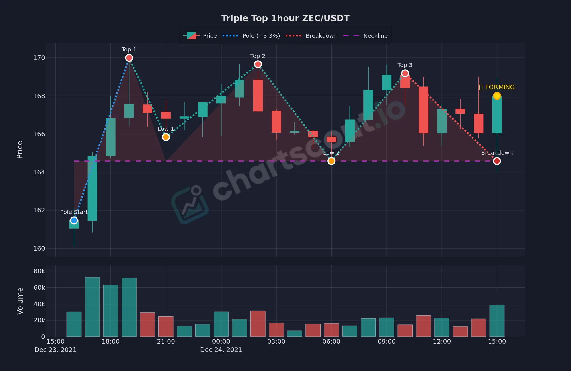 Triple top pattern on ZEC/USDT 1-hour chart, December 2021, with three tops near $170, a neckline near $164.50, and the breakdown - detected by ChartScout
